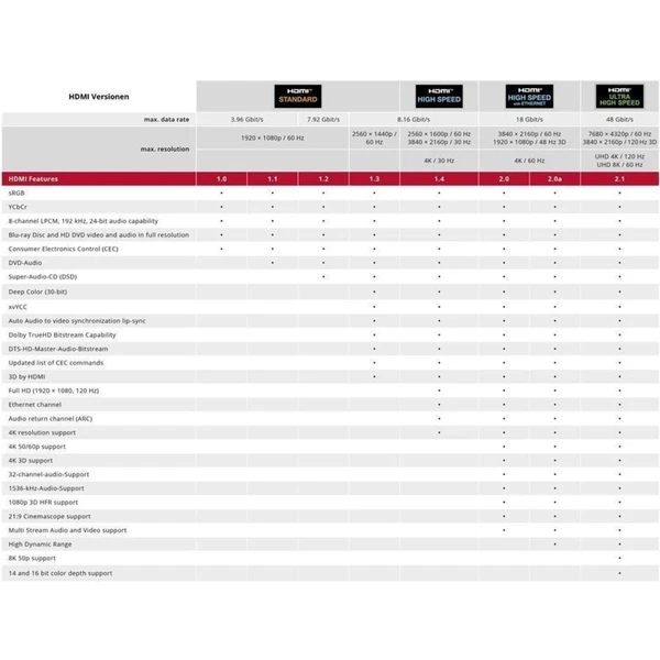 PremiumCord HDMI 2.1/HDMI 2.1 kábel s ethernetom 8K 0,5m čierny - Káble a redukcie - Obrázok 28FK300301