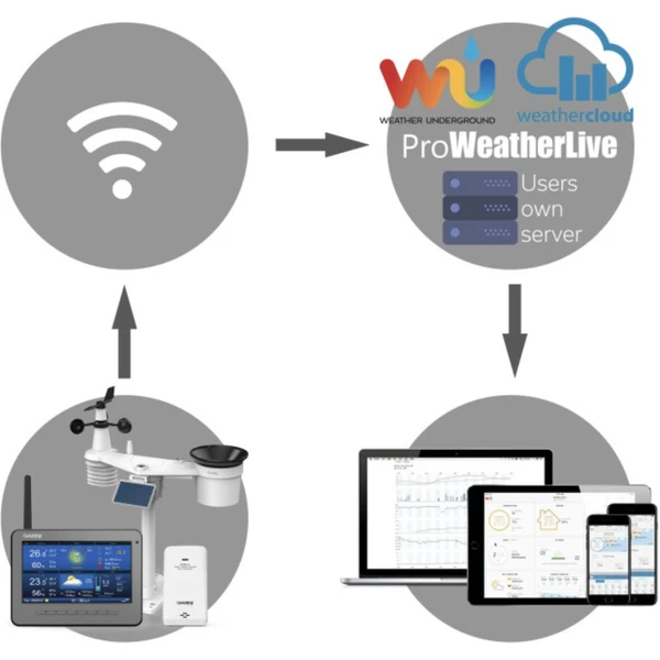 GARNI 3015 Arcus 2GEN Wi-Fi meteorologická stanica biela - Meteorologické stanice - Obrázok I3D5000N01
